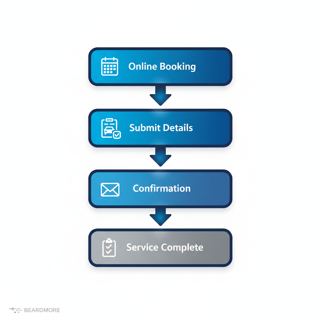Process flow diagram illustrating the service scheduling steps at Beardmore Subaru