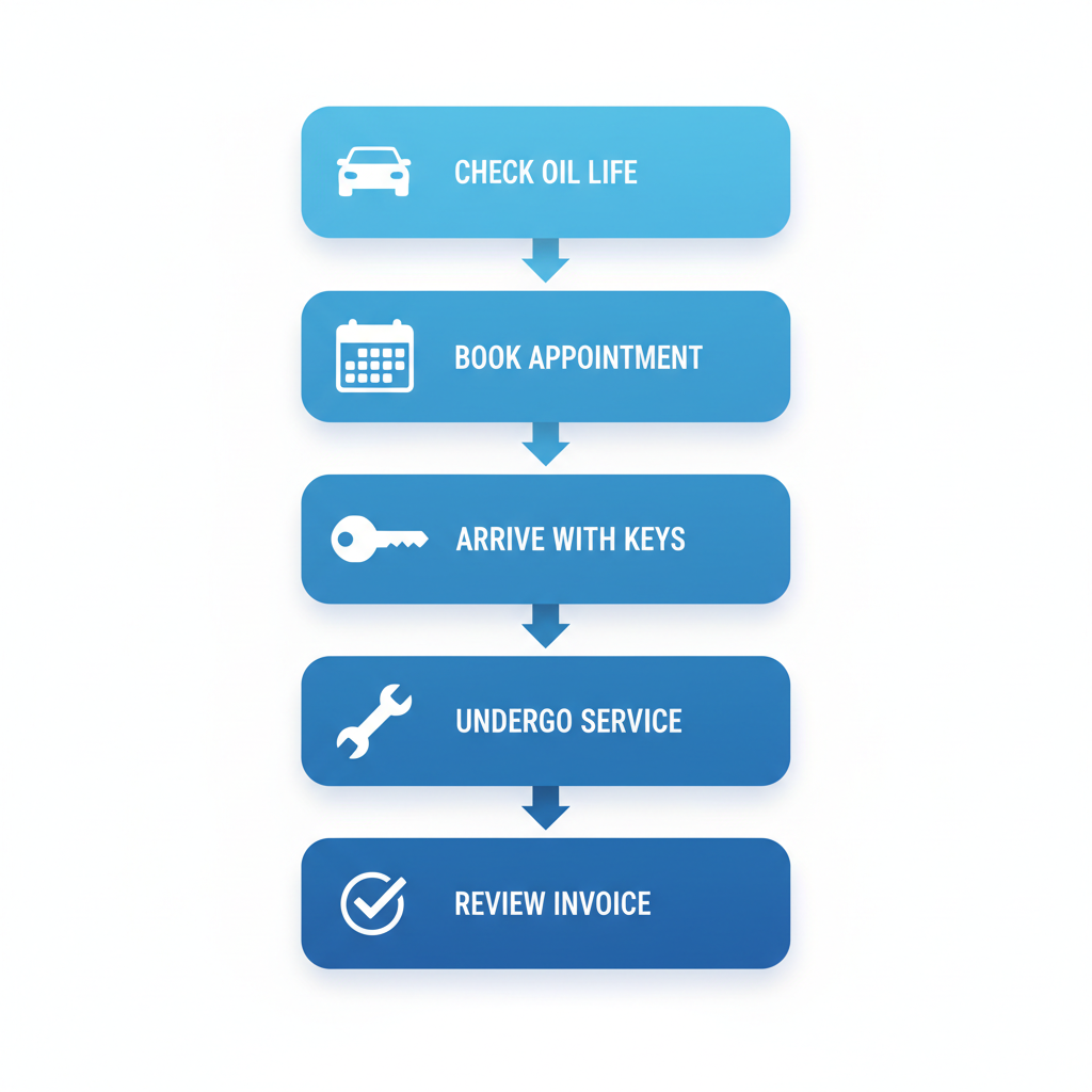 Vertical process flow diagram for arranging a Subaru oil change in Bellevue with five stages and icons.