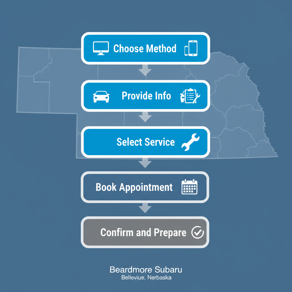 Vertical process flow diagram showing five steps to schedule Subaru service: choose method, provide vehicle info, select service type, book appointment, confirm and prepare.