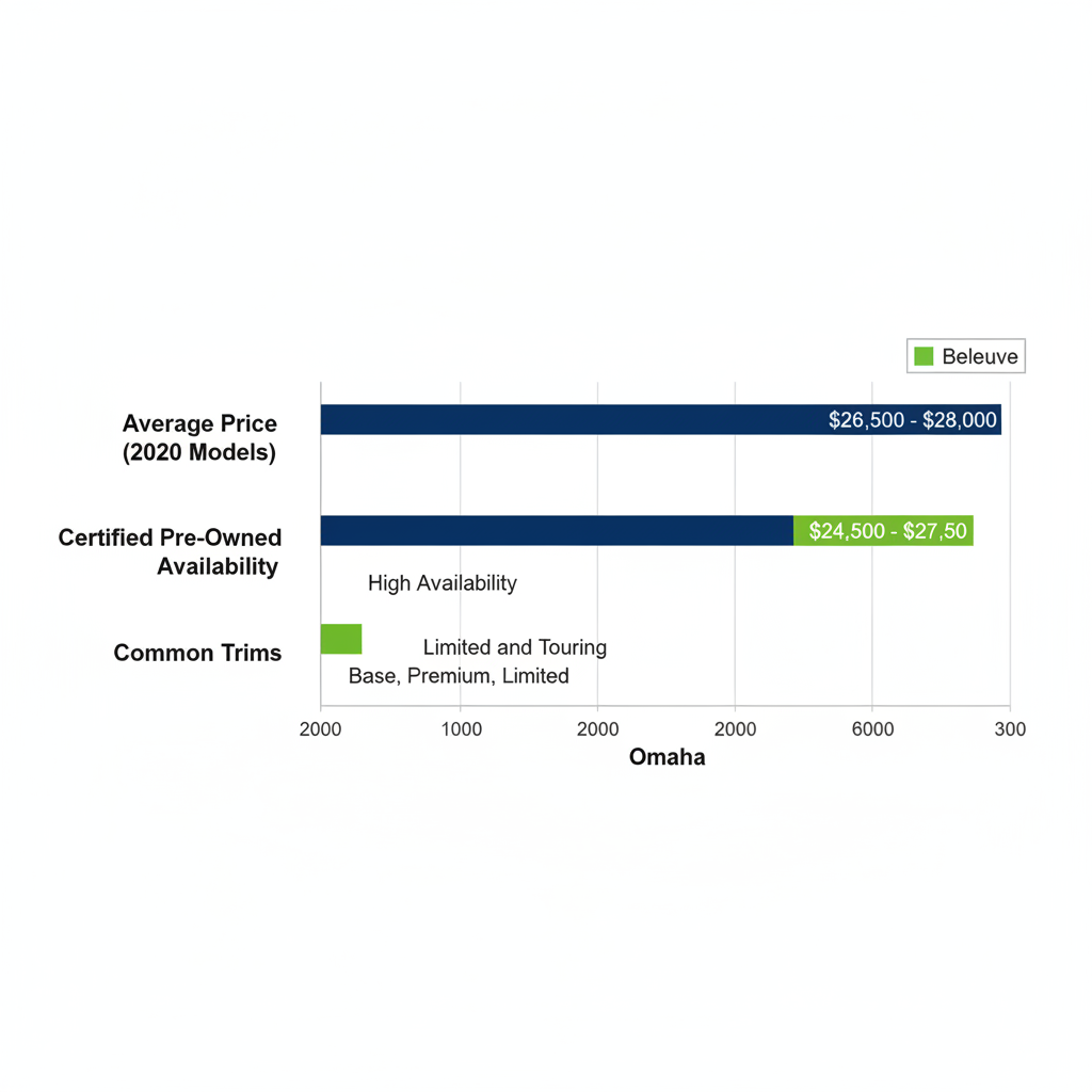 Horizontal bar chart comparing used Subaru Outback average prices, availability, and trims in Bellevue versus Omaha.