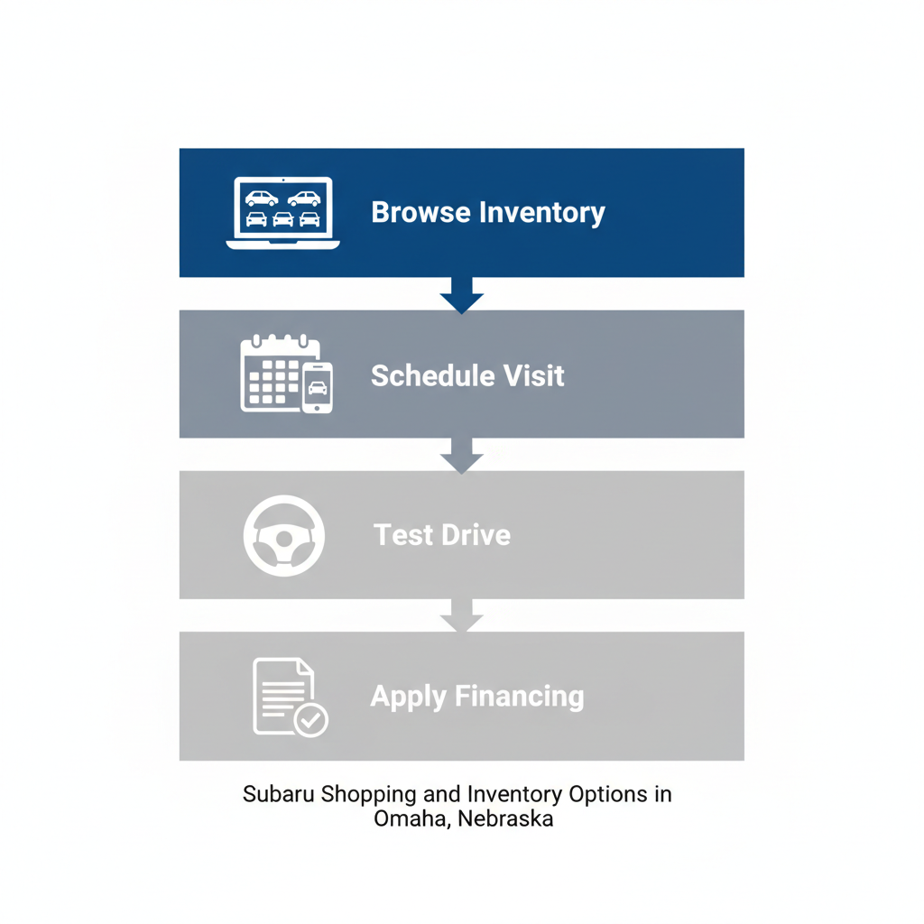 Vertical process flow diagram showing four steps to start your Subaru journey in Omaha: browsing inventory, scheduling a visit, taking a test drive, and applying for financing.