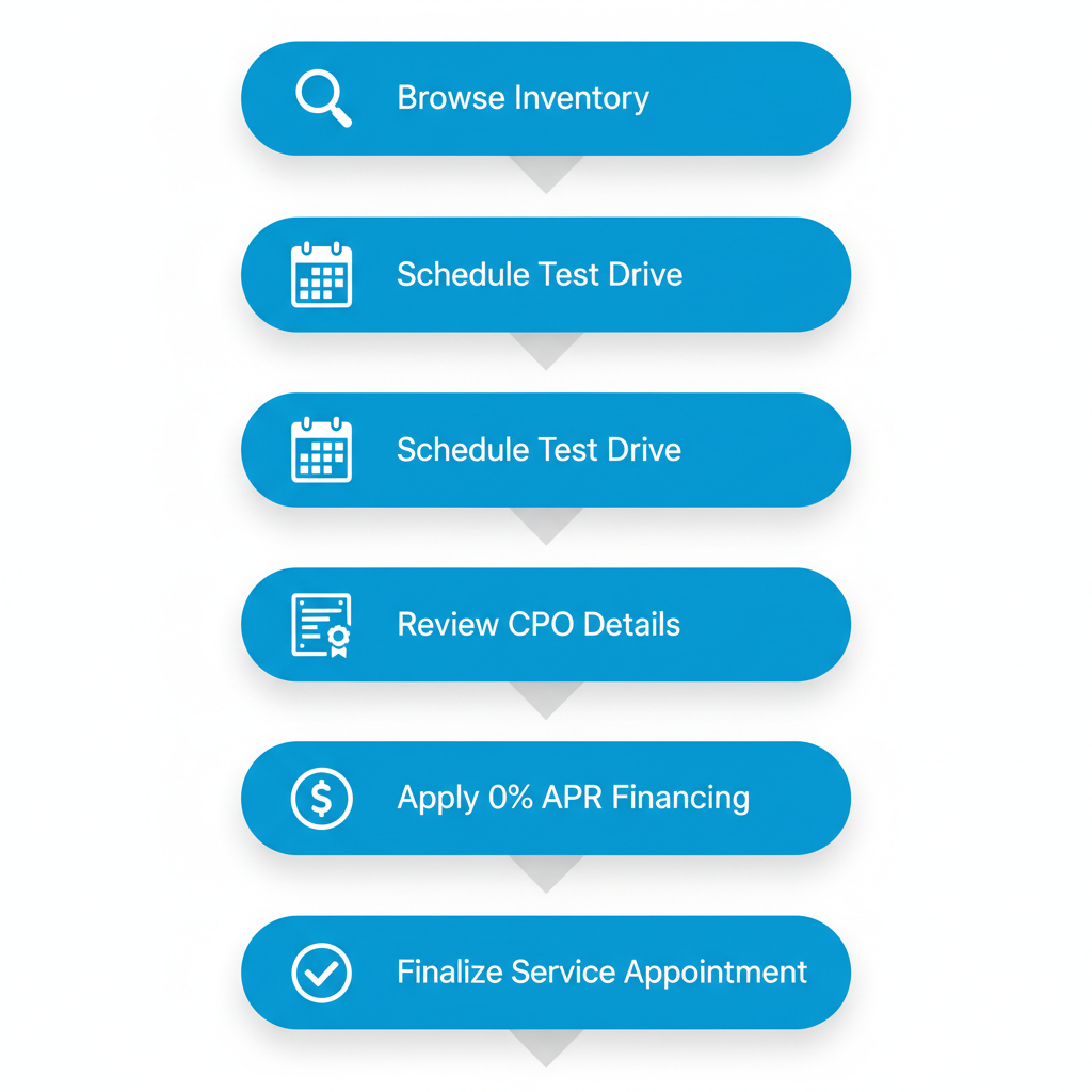 Vertical process flow diagram showing five steps to buy a used Subaru vehicle