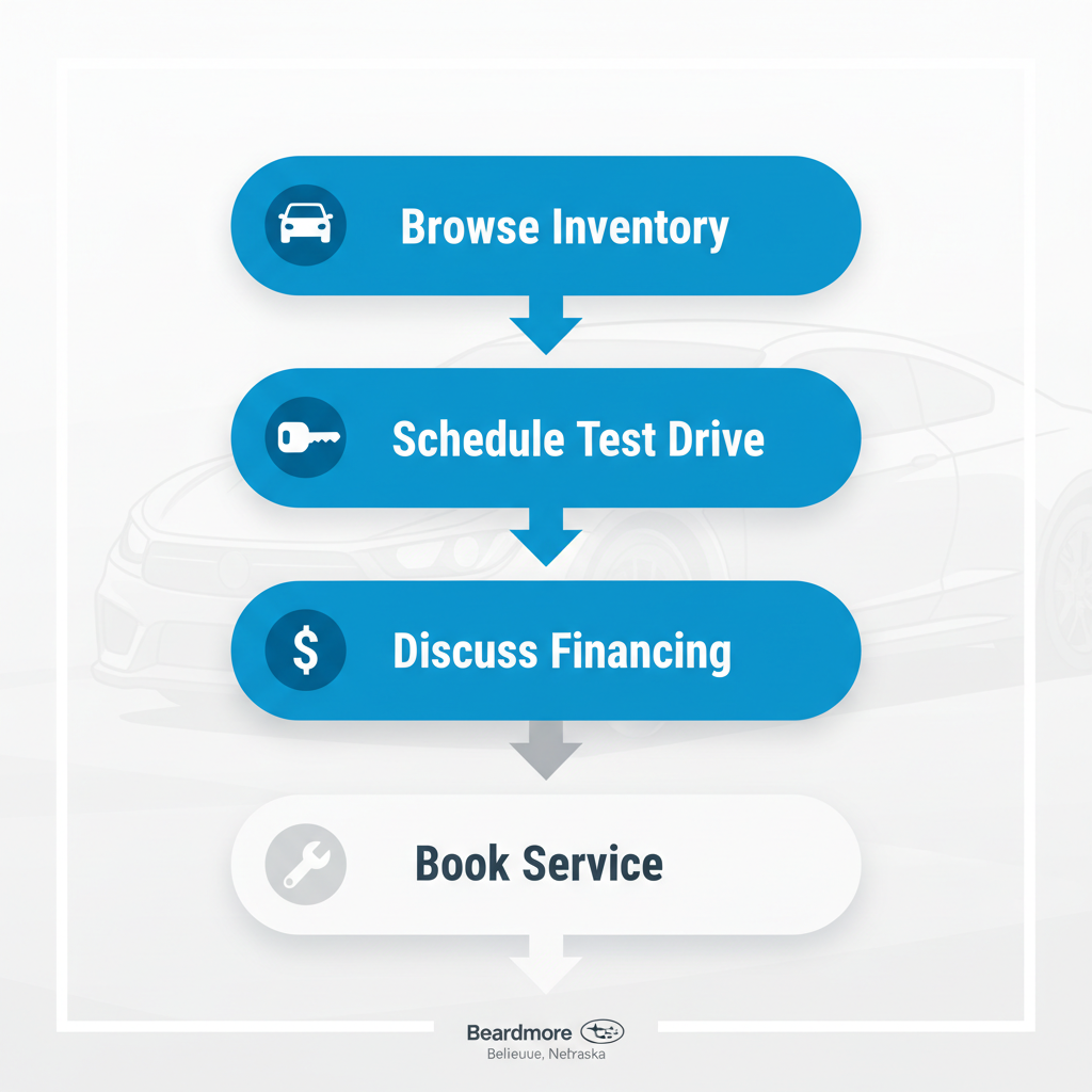 Vertical process flow diagram showing four steps to start your Subaru journey at Beardmore Subaru in Bellevue