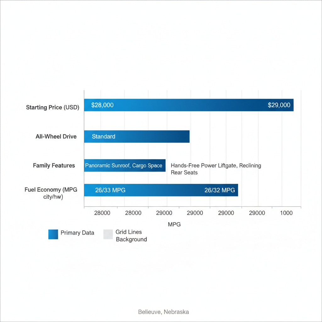 Horizontal bar chart comparing Subaru Forester and Outback models: starting prices, all-wheel drive, family features, and fuel economy in Bellevue area.