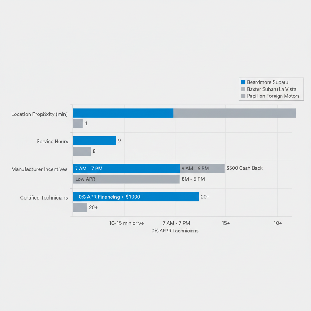 Horizontal bar chart comparing three Subaru dealerships in Papillion area on location proximity, service hours, incentives, and technicians