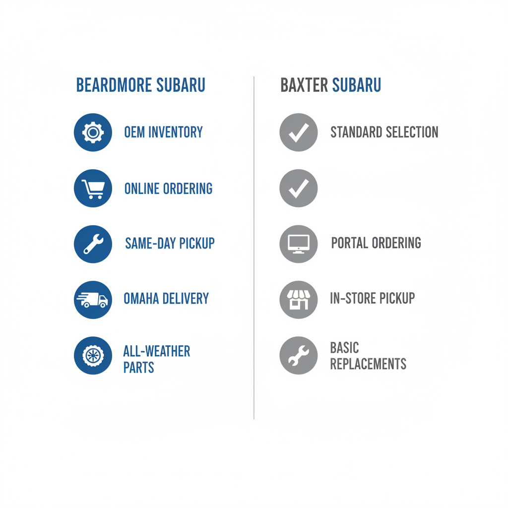 Infographic comparing Subaru parts availability and services at Beardmore Subaru versus Baxter Subaru in the Omaha area, with icons for inventory, ordering, and pickup options.
