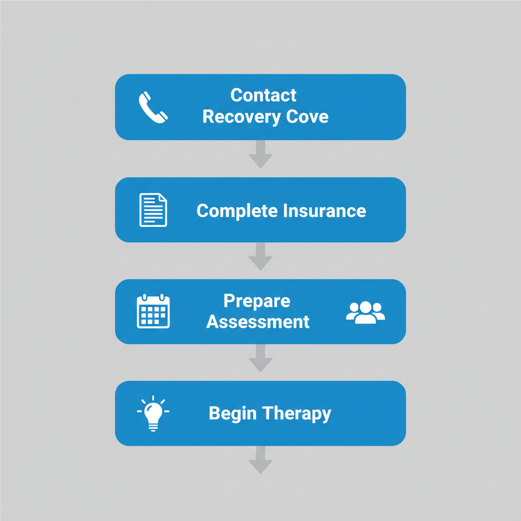 Vertical process flow diagram showing five steps to start bipolar treatment: contact Recovery Cove, insurance verification, initial assessment, support groups, and therapy sessions with icons.