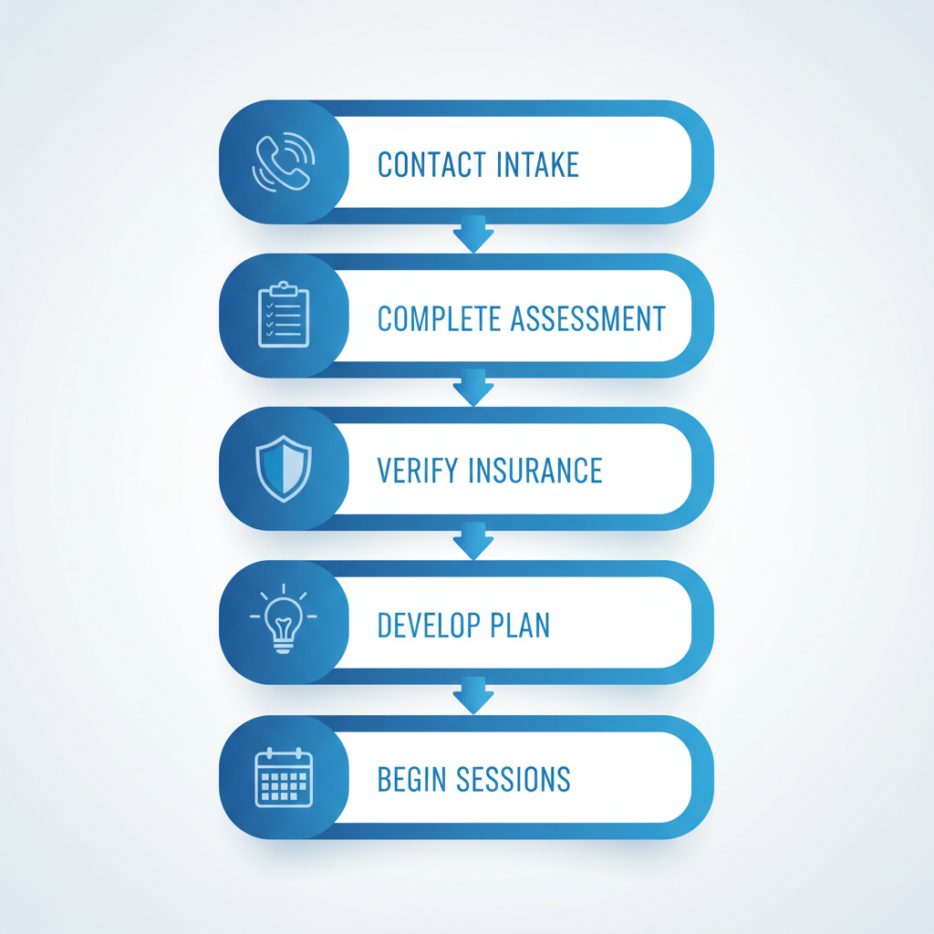 Vertical process flow diagram illustrating five steps to start substance use recovery in Lehigh Valley with icons and labels