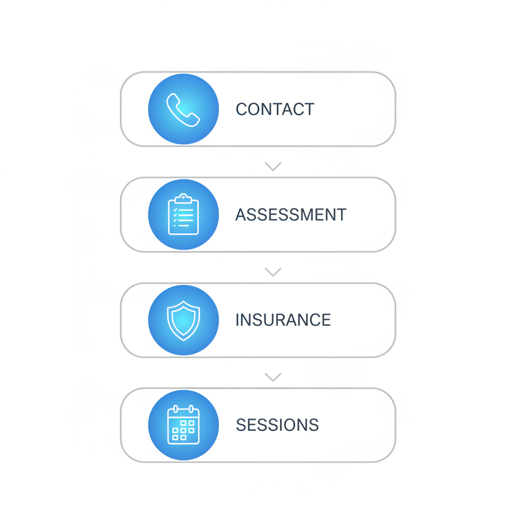 Vertical process flow diagram illustrating the four steps to start PHP treatment at Recovery Cove in Lehigh Valley, featuring icons for contact, assessment, insurance verification, and session start.
