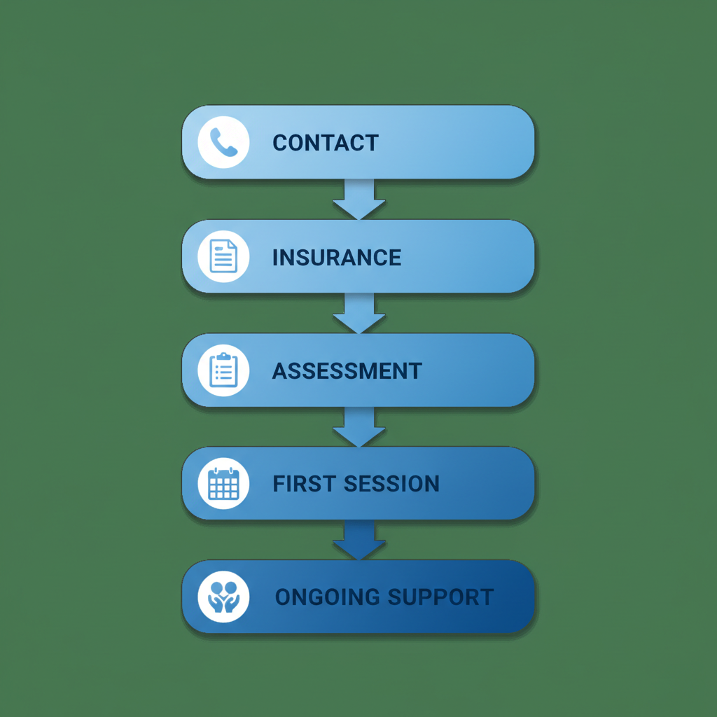 Vertical process flow diagram illustrating the five key steps to initiate outpatient addiction treatment in Allentown, including contact, insurance verification, assessment, first session, and ongoing support.