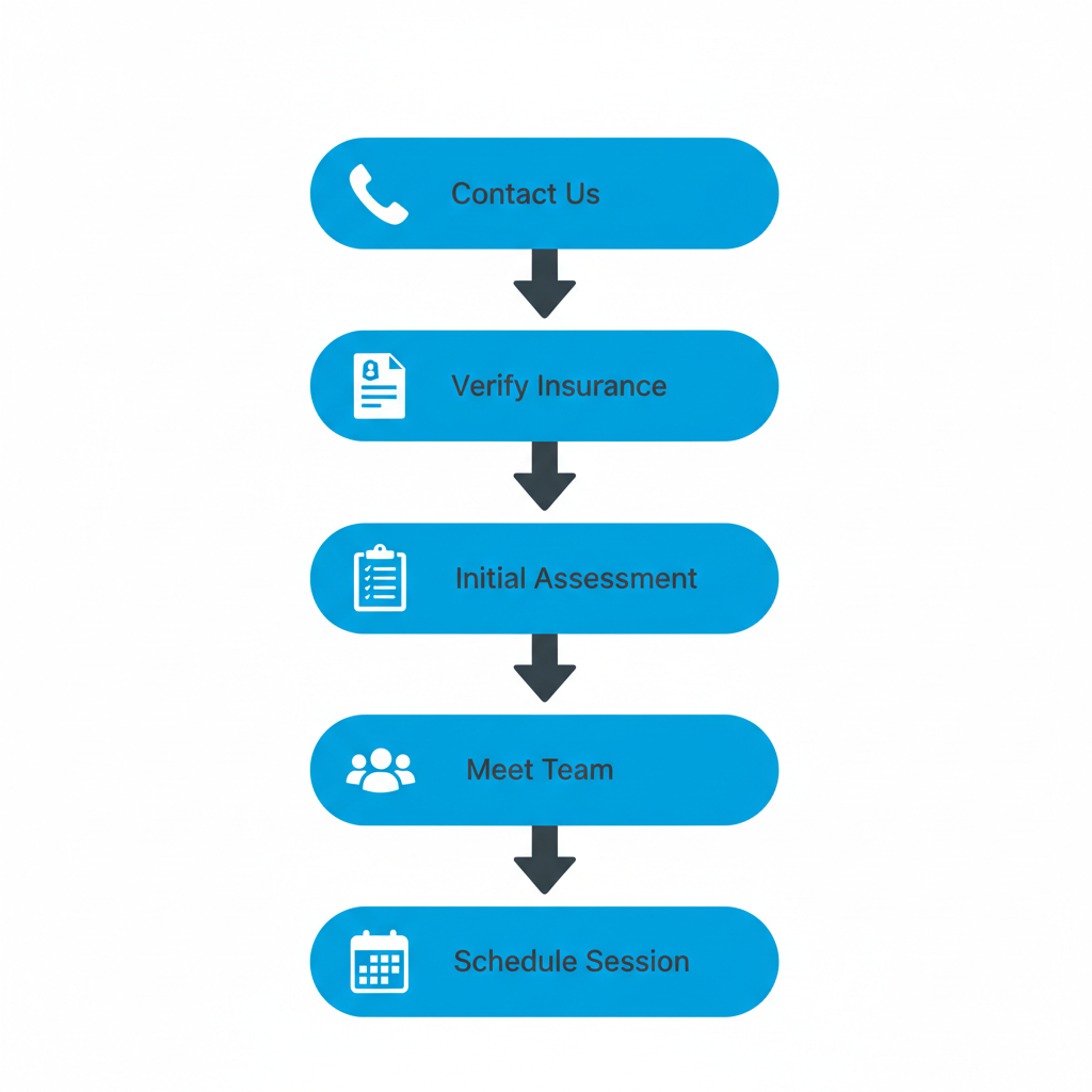 Vertical process flow diagram illustrating the five steps to begin recovery at Recovery Cove, including contact, insurance verification, assessment, team introduction, and scheduling.
