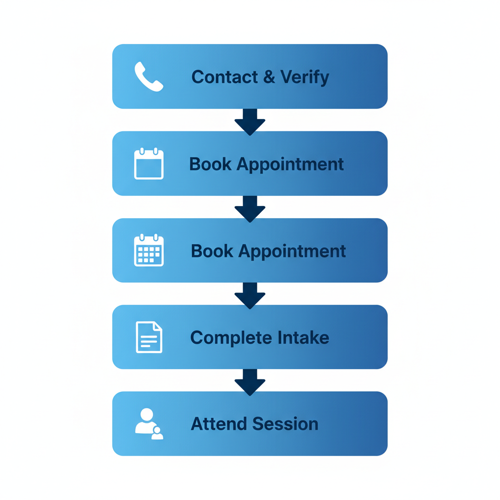 Vertical process flow diagram outlining four steps to start psychiatric care in Easton, Pennsylvania, featuring icons and blue gradient stages