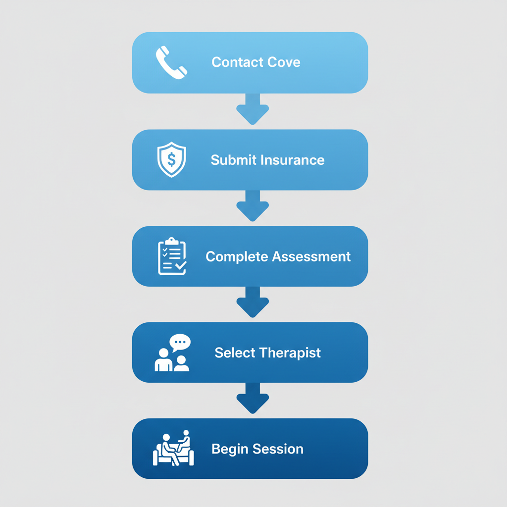 Vertical process flow diagram illustrating the five steps to start depression counseling at Recovery Cove in Bethlehem, with icons for contact, insurance, assessment, therapist selection, and first session.
