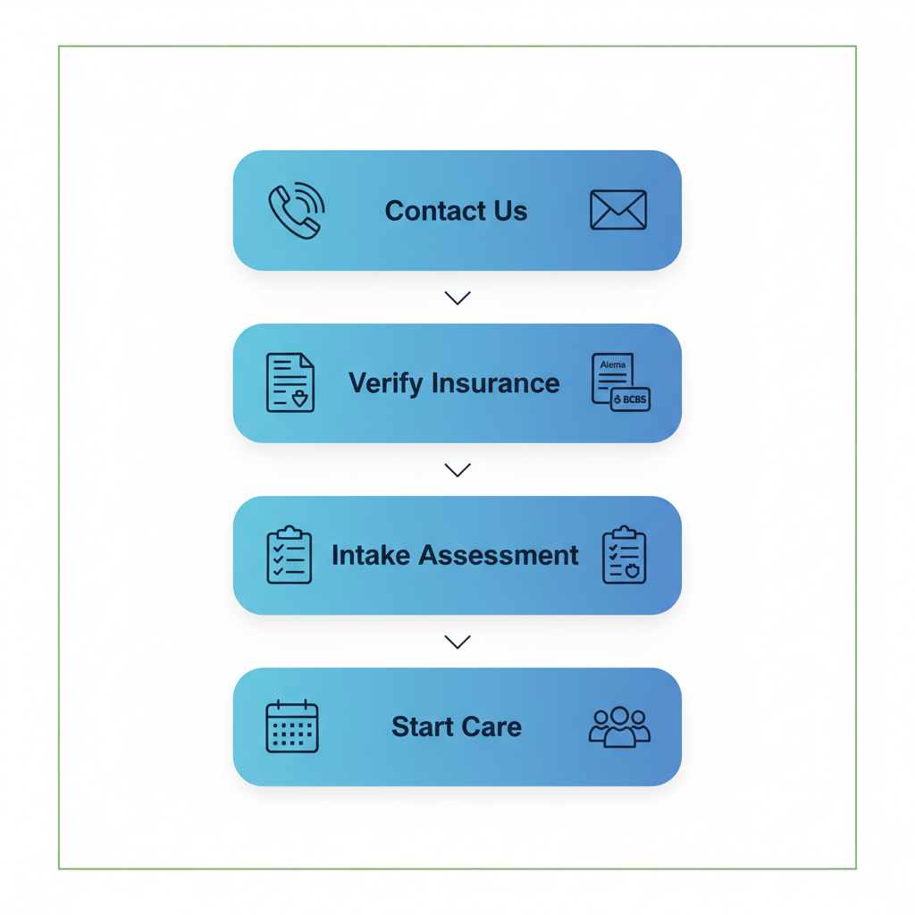 Vertical process flow diagram illustrating four steps to begin recovery at Recovery Cove in Easton, Pennsylvania, featuring icons for contact, insurance verification, intake assessment, and starting outpatient care.