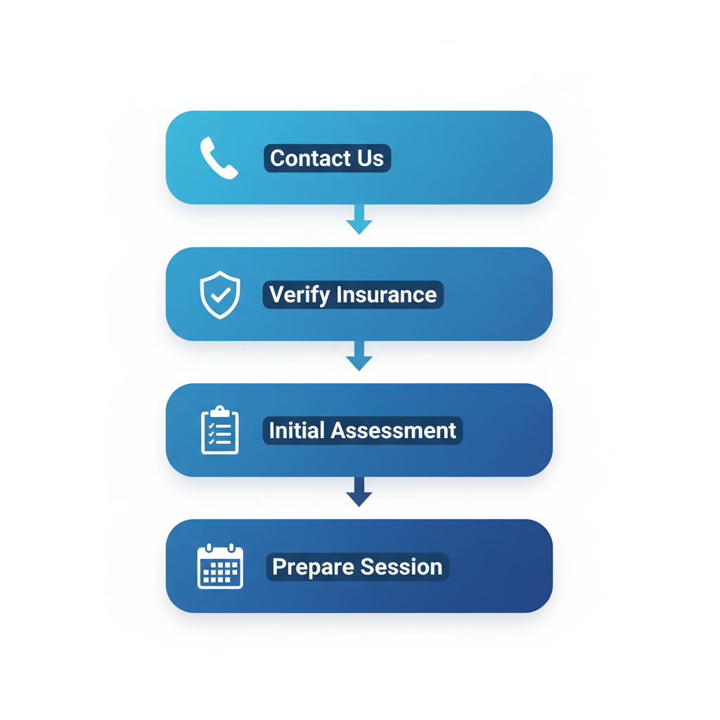 Vertical process flow diagram showing four steps to start treatment at Recovery Cove in Easton: contact, insurance verification, initial assessment, and session preparation.