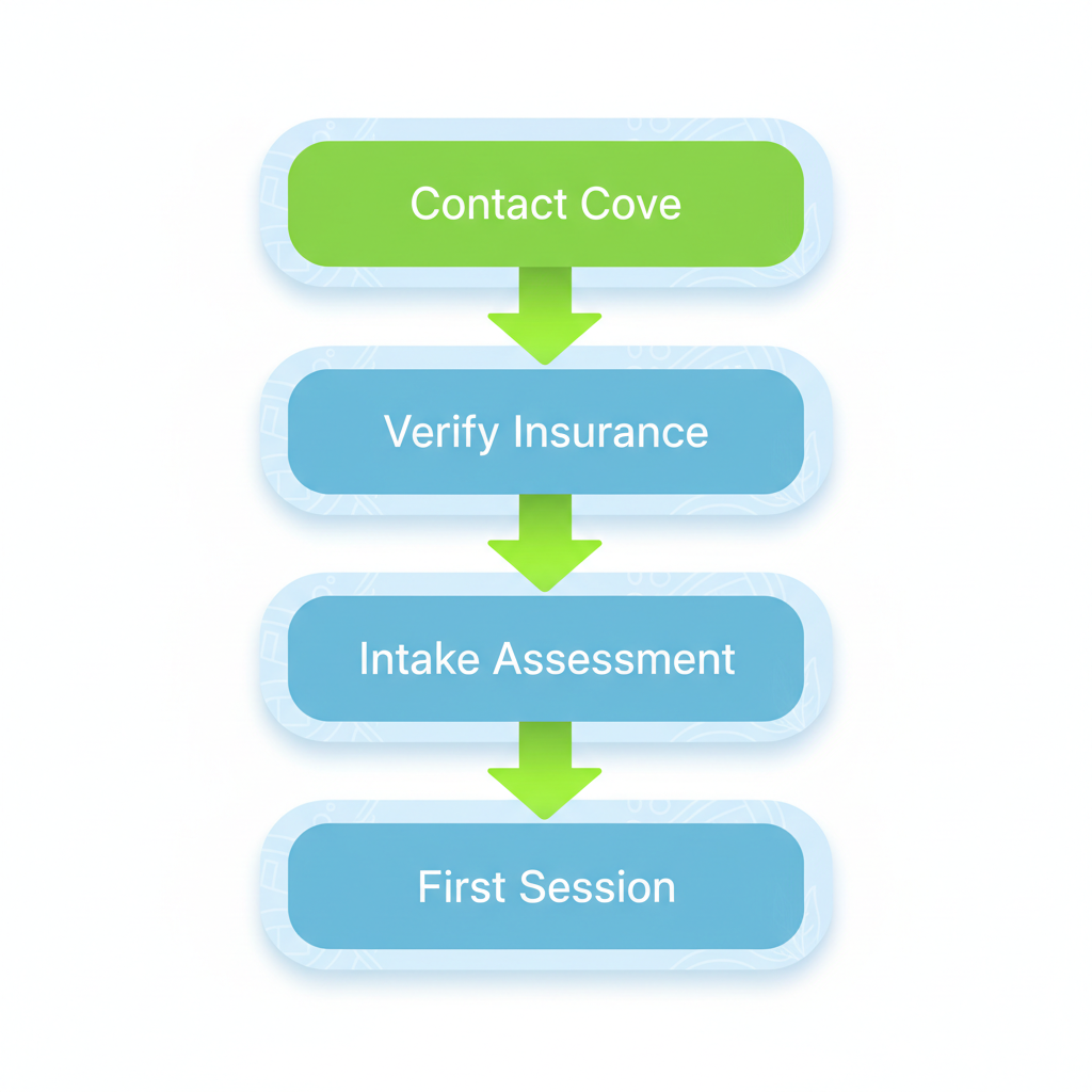 Vertical process flow diagram illustrating the steps to initiate outpatient addiction treatment at Recovery Cove: contact, insurance verification, intake assessment, and first session.