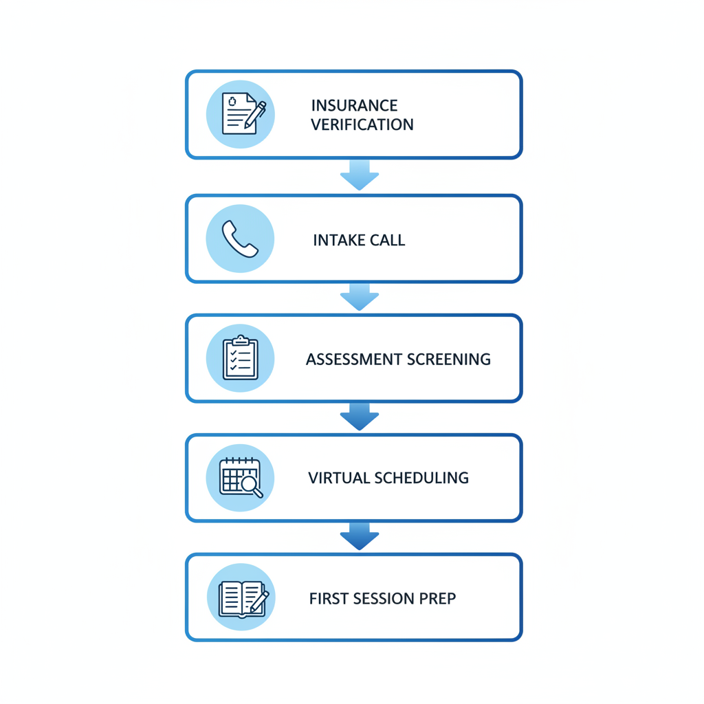 Vertical process flow diagram illustrating five steps to start mental health services at Recovery Cove in Allentown