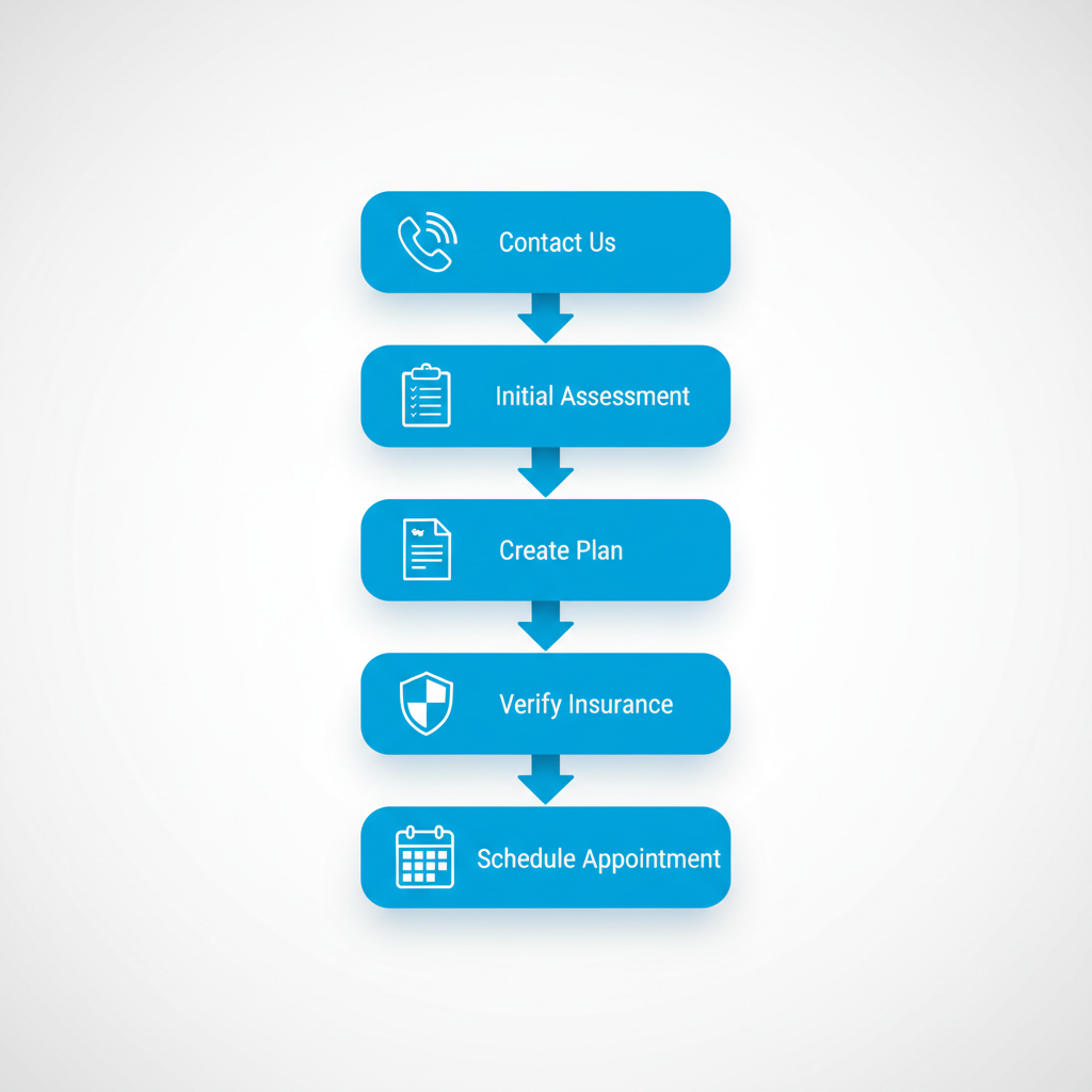 Vertical process flow diagram showing the five-step admissions process at Recovery Cove for addiction treatment