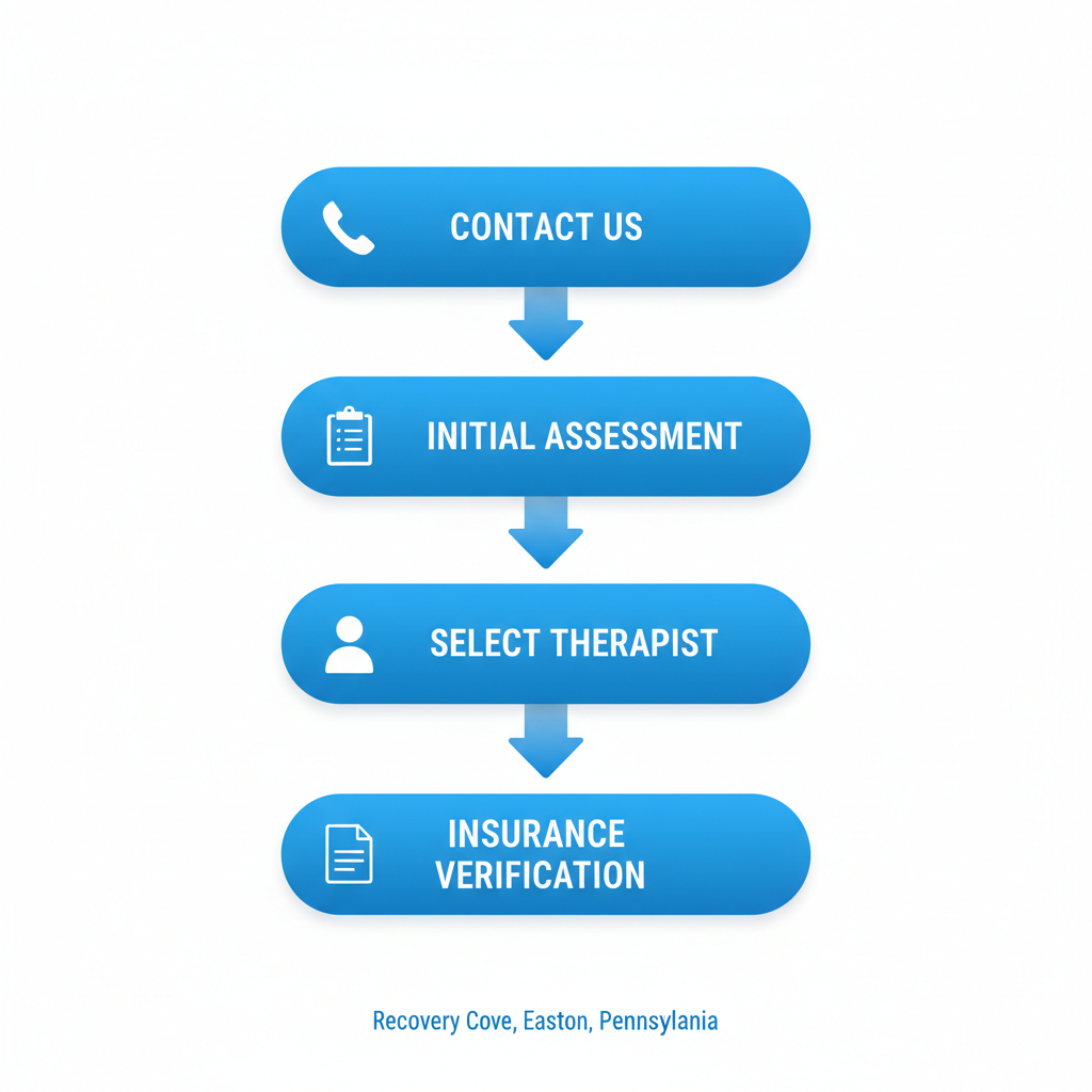 Vertical process flow diagram illustrating the steps to start mental health care at Recovery Cove