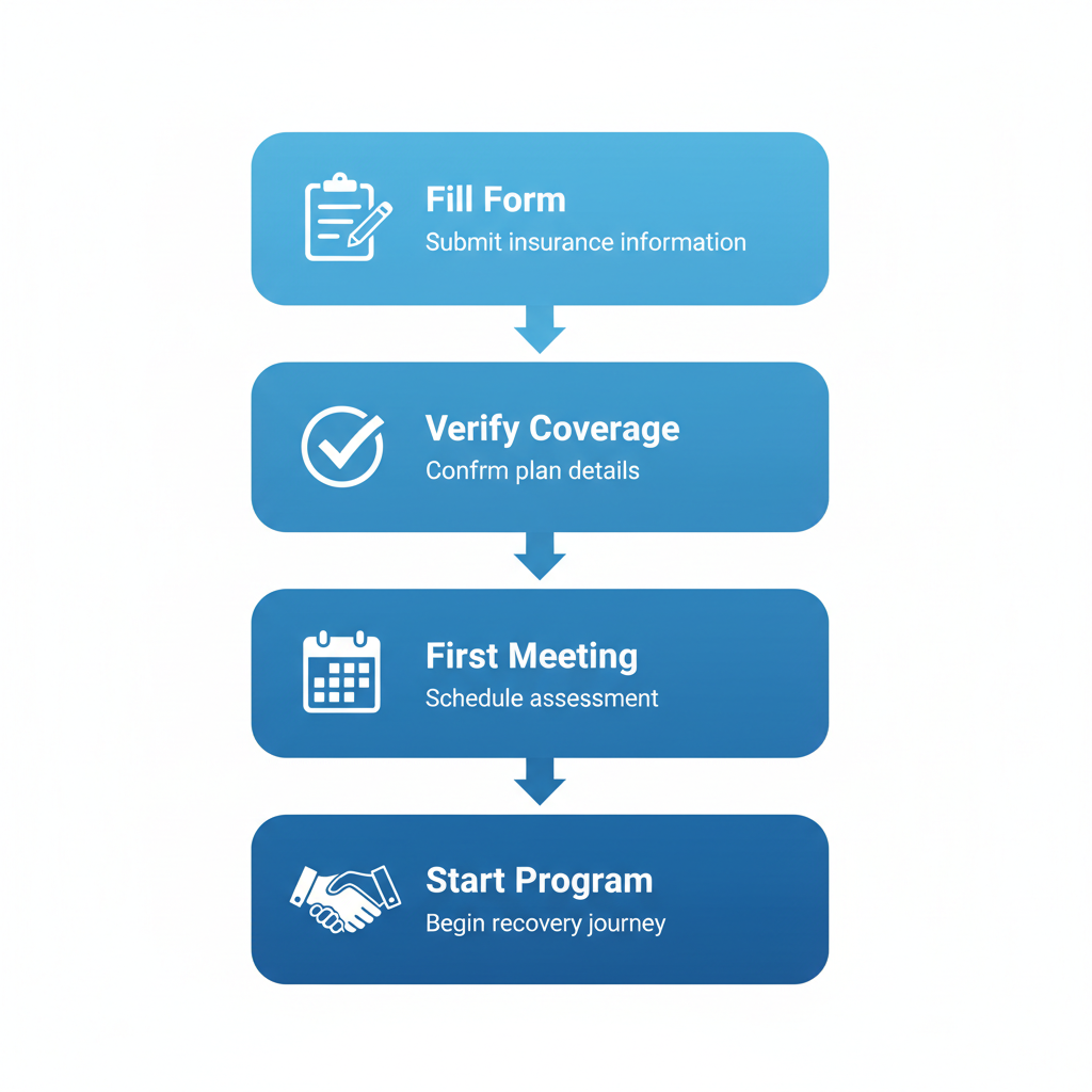 Vertical process flow diagram illustrating four steps to access drug rehab services in Pennsylvania: filling insurance form, verification, initial consultation, and program enrollment with icons.