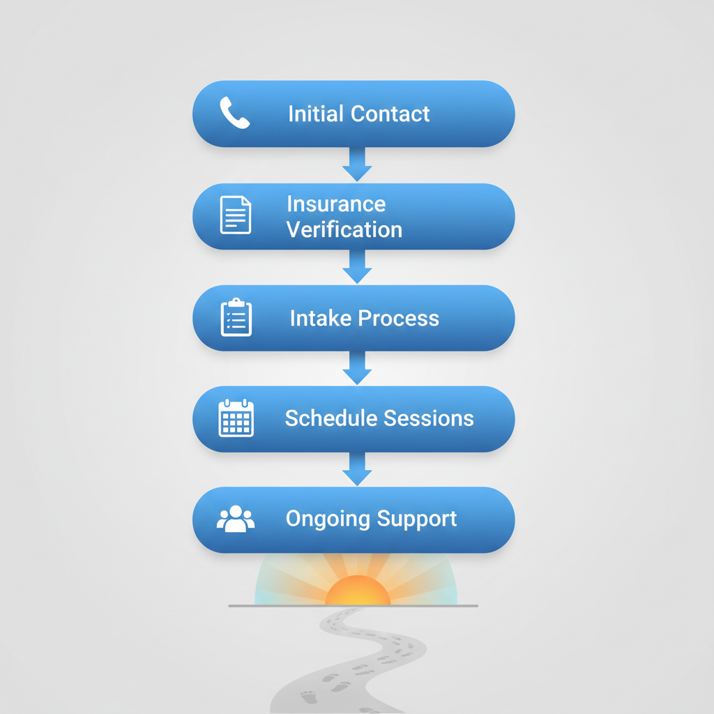 Vertical process flow diagram illustrating five steps to start outpatient addiction treatment at Recovery Cove in Allentown
