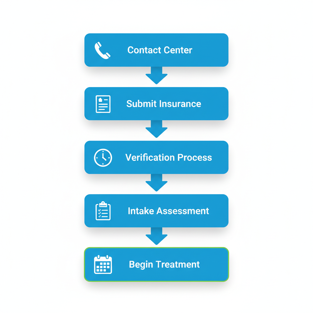 Vertical process flow diagram illustrating five steps to start addiction recovery: contact center, submit insurance, verification, intake assessment, and begin treatment, with icons and connecting arrows.