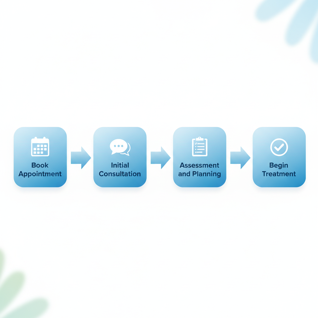 Horizontal process flow diagram illustrating four stages of starting dental care: booking appointment, initial consultation, assessment and planning, and beginning treatment.