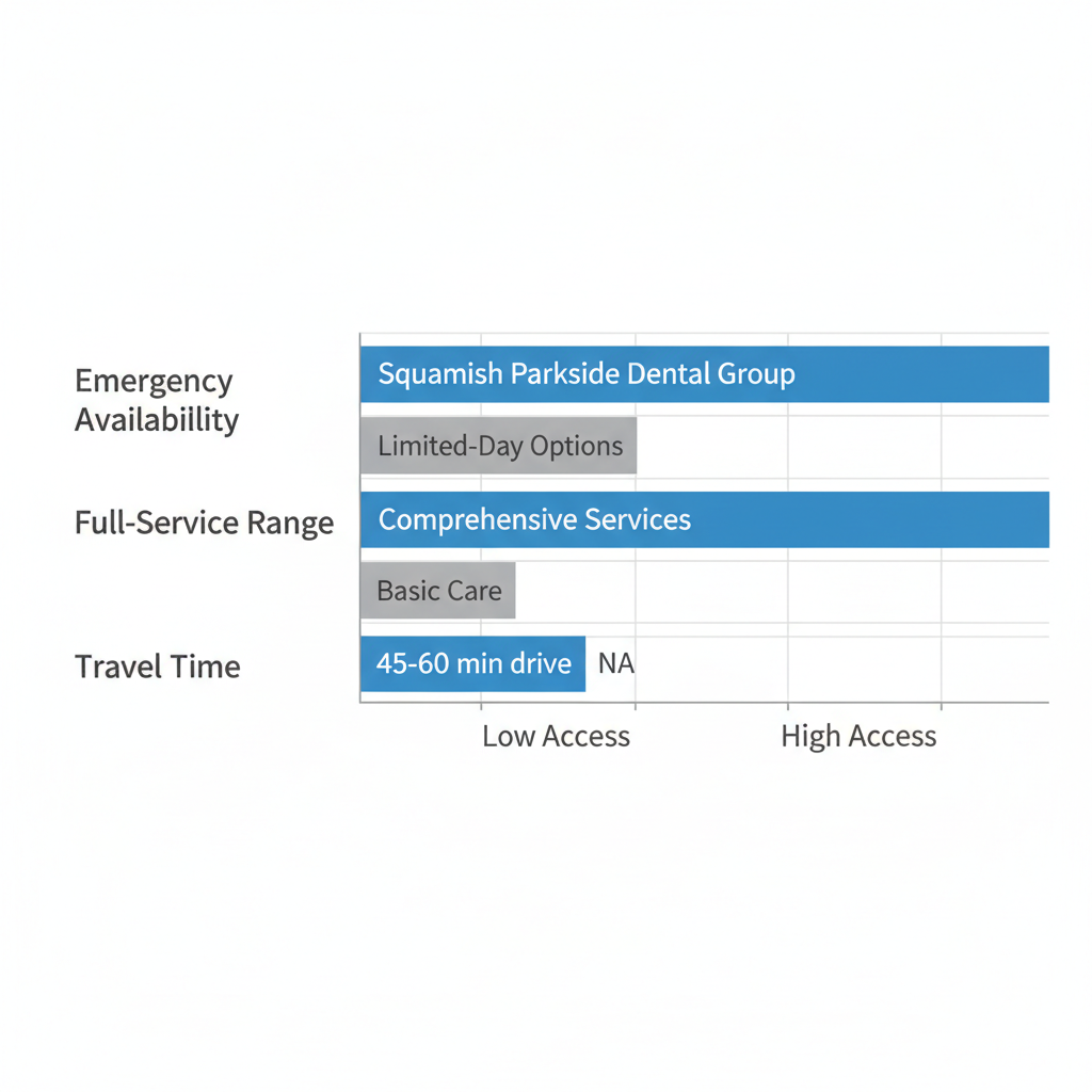 Horizontal bar chart comparing dental access in Squamish and Pemberton areas, focusing on emergency availability, service range, and travel time.