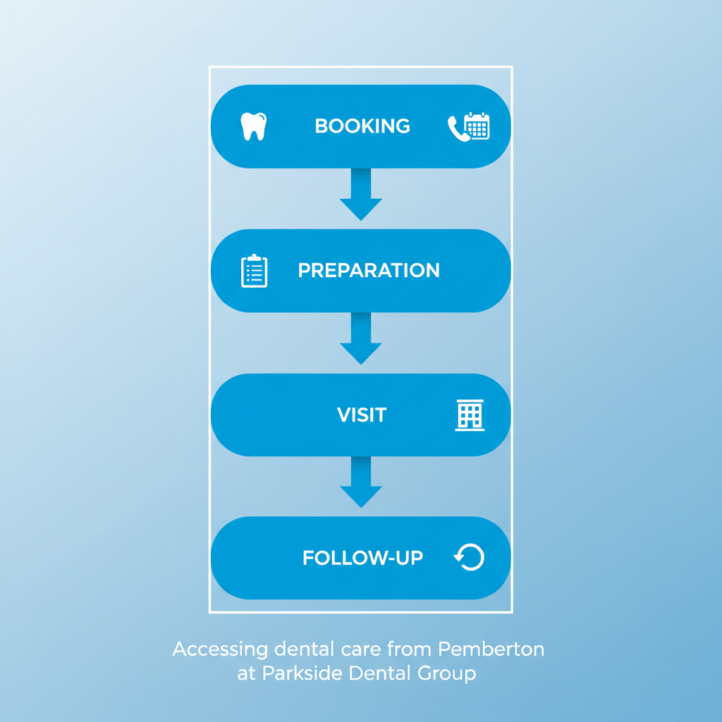 Vertical process flow diagram illustrating steps to access dental care: booking, preparation, visit, and follow-up with icons.