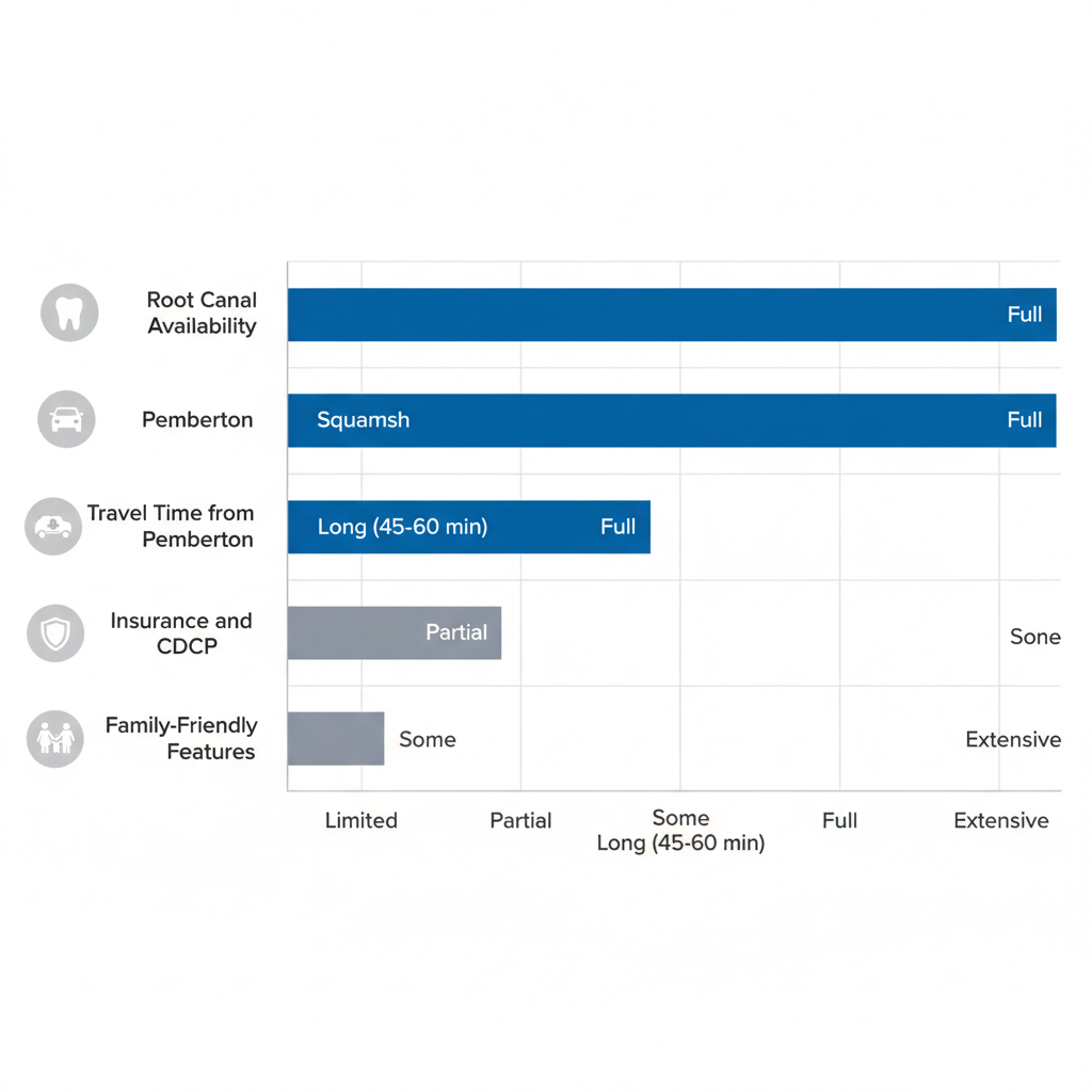 Bar chart illustrating dental services comparison between Pemberton and Squamish regions