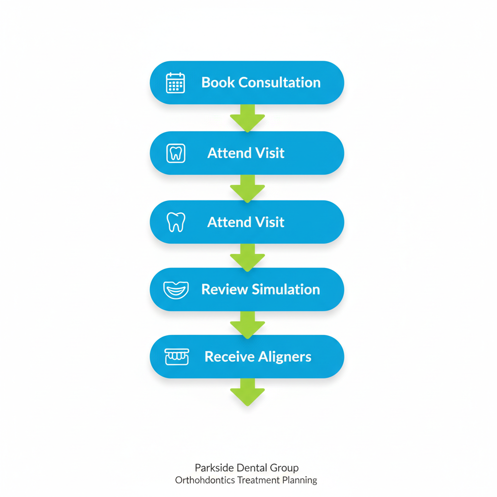 Vertical process flow diagram illustrating four steps to start Invisalign treatment at Parkside Dental Group, featuring booking, consultation, planning, and receiving aligners with relevant icons.