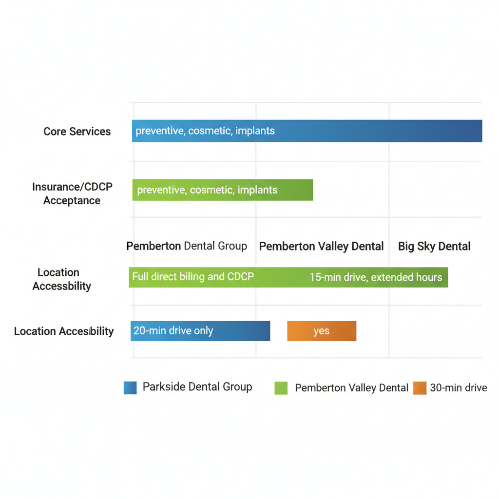 Horizontal bar chart comparing key dental services, insurance, and accessibility across Parkside Dental Group, Pemberton Valley Dental, and Big Sky Dental for Pemberton residents