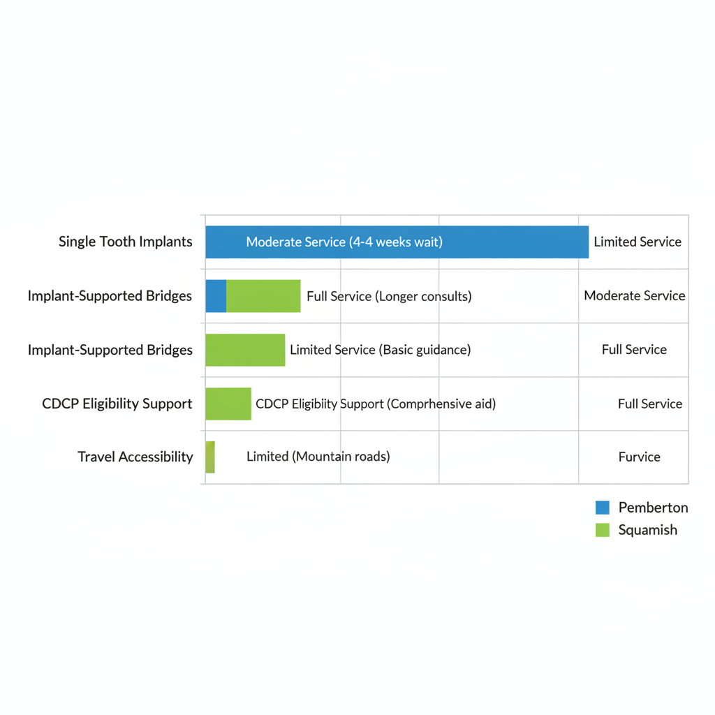 Horizontal bar chart comparing dental implant services availability in Pemberton and Squamish regions