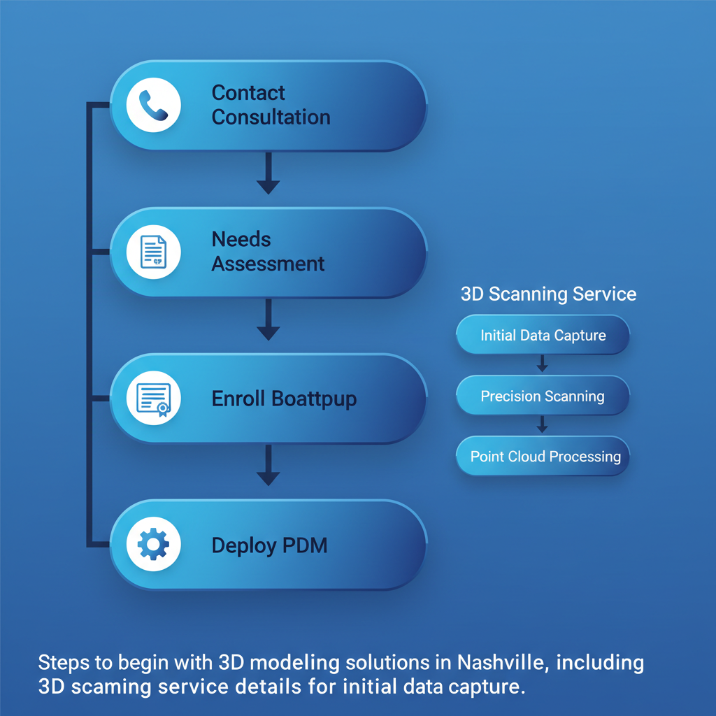 Vertical process flow diagram illustrating five steps to start 3D modeling solutions in Nashville with icons and labels