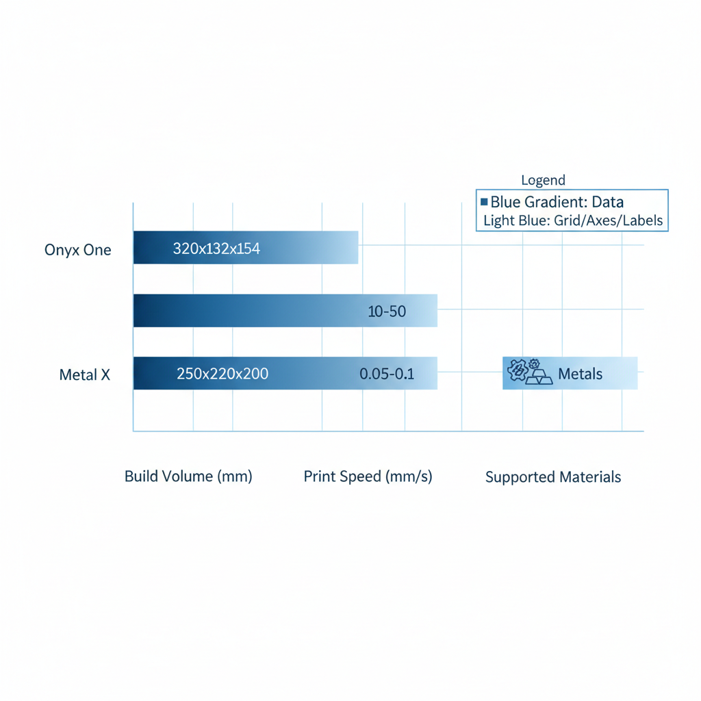 Horizontal bar chart comparing build volume, print speed, and supported materials for Markforged Onyx One and Metal X printers