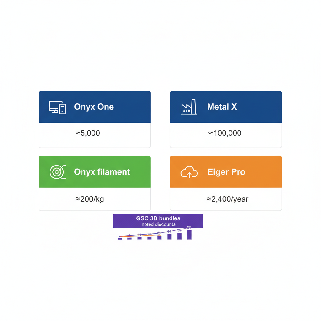 Infographic breaking down Markforged pricing options for printers, materials, software, and bundles with icons and cost ranges