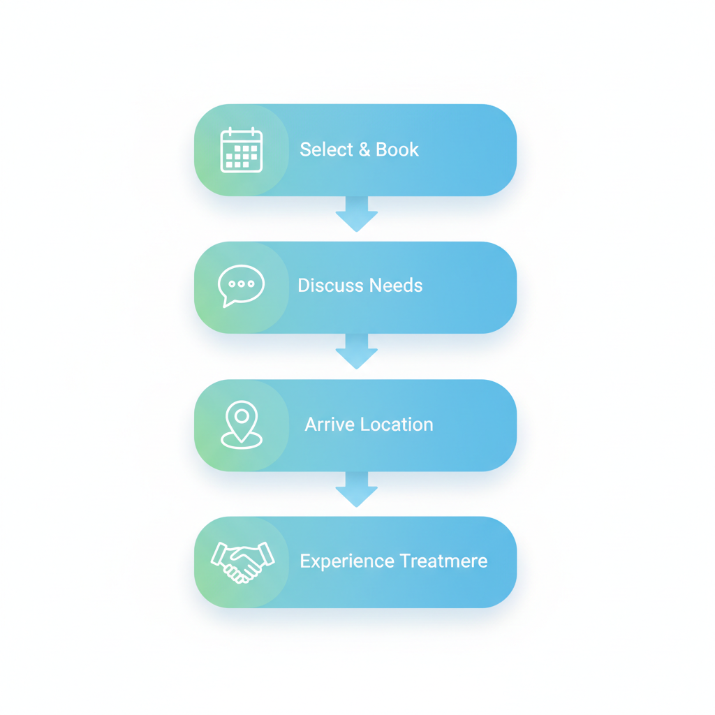 Vertical process flow diagram illustrating five steps to book and experience a spa visit at CLOVR Life Spa from Eagan