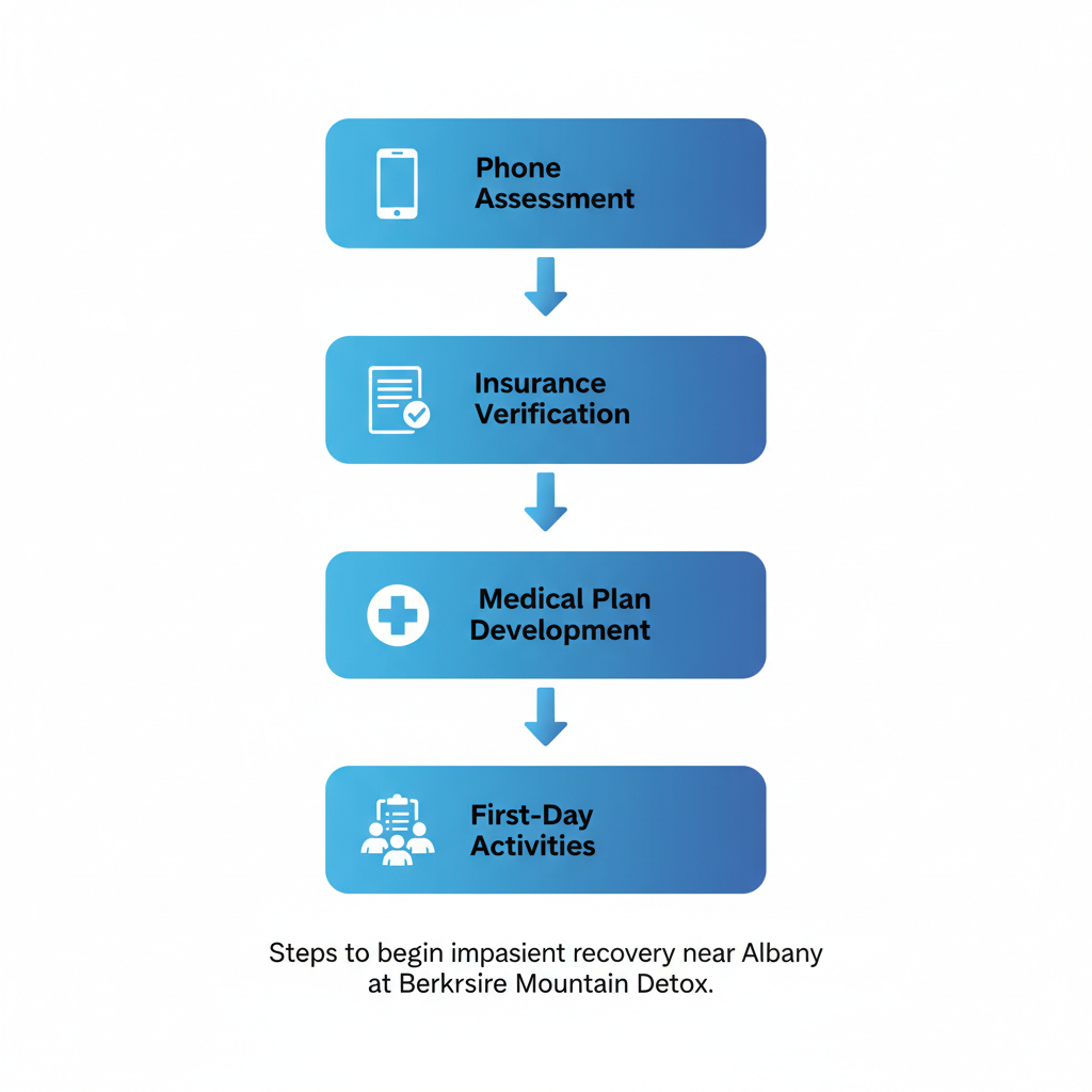 Vertical process flow diagram showing five steps to start inpatient recovery: phone assessment, insurance verification, on-site evaluation, medical plan development, and first-day activities.