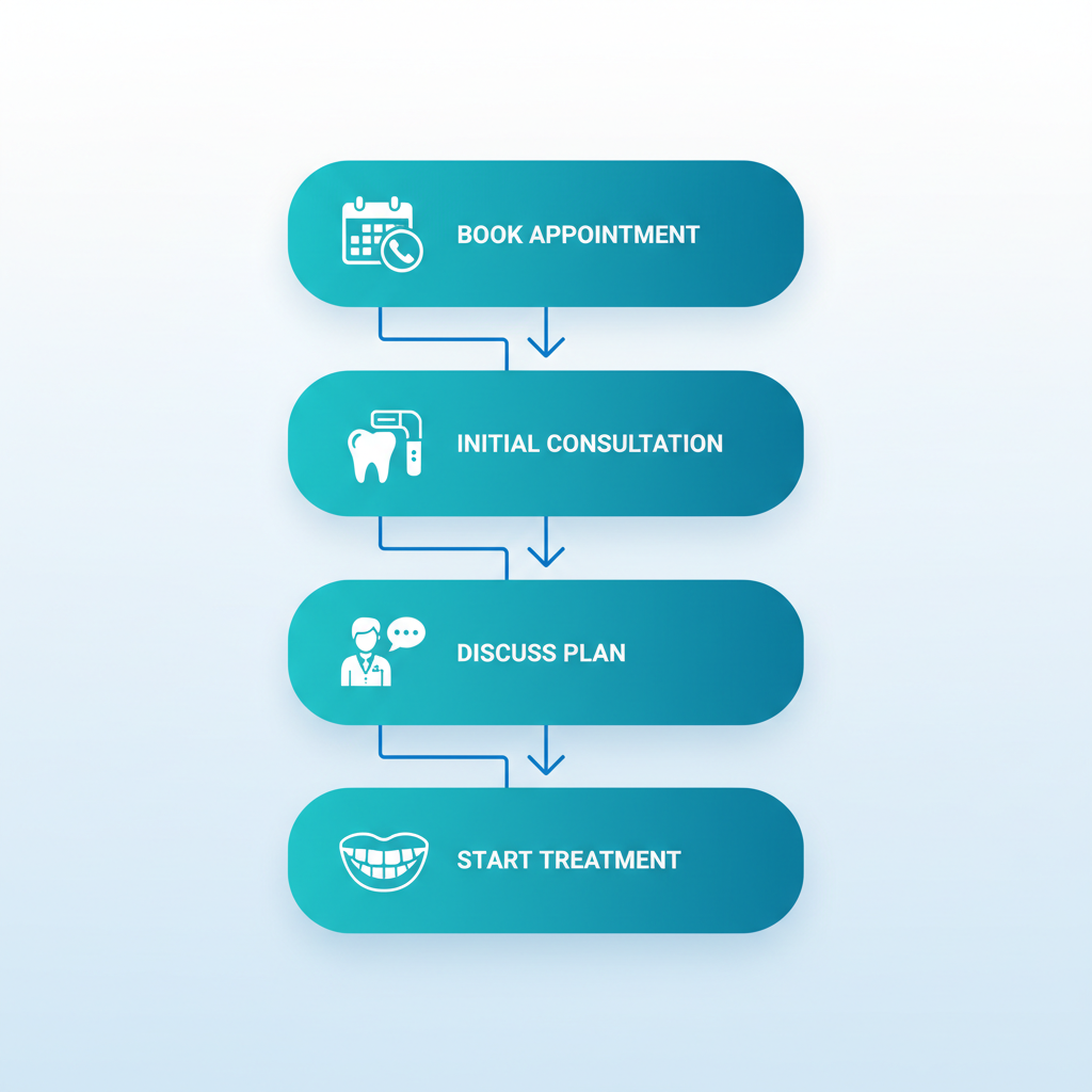 Vertical process flow diagram showing four steps to start cosmetic dental care at Smilo Family Dental.
