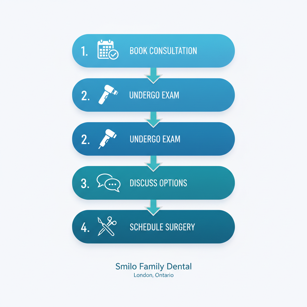 Vertical process flow illustrating four steps to begin dental implants at Smilo Family Dental: book consultation, undergo exam, discuss options, schedule surgery.
