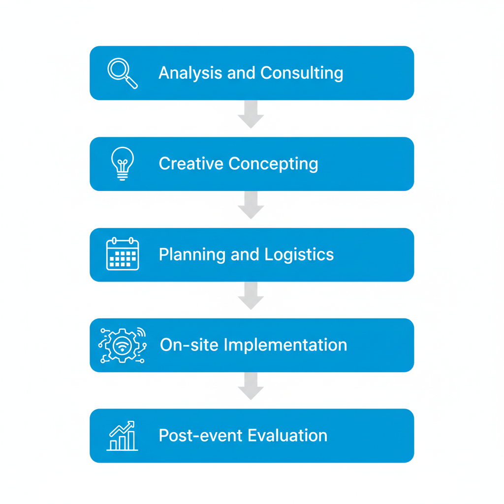 Vertical process flow diagram illustrating five stages of B2B event agency operations from analysis to evaluation with icons.