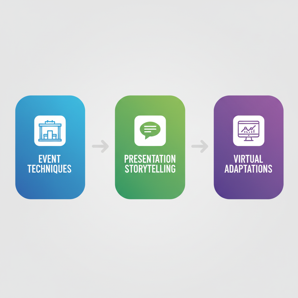 Horizontal process flow diagram illustrating three stages of implementing business storytelling in events, presentations, and virtual formats