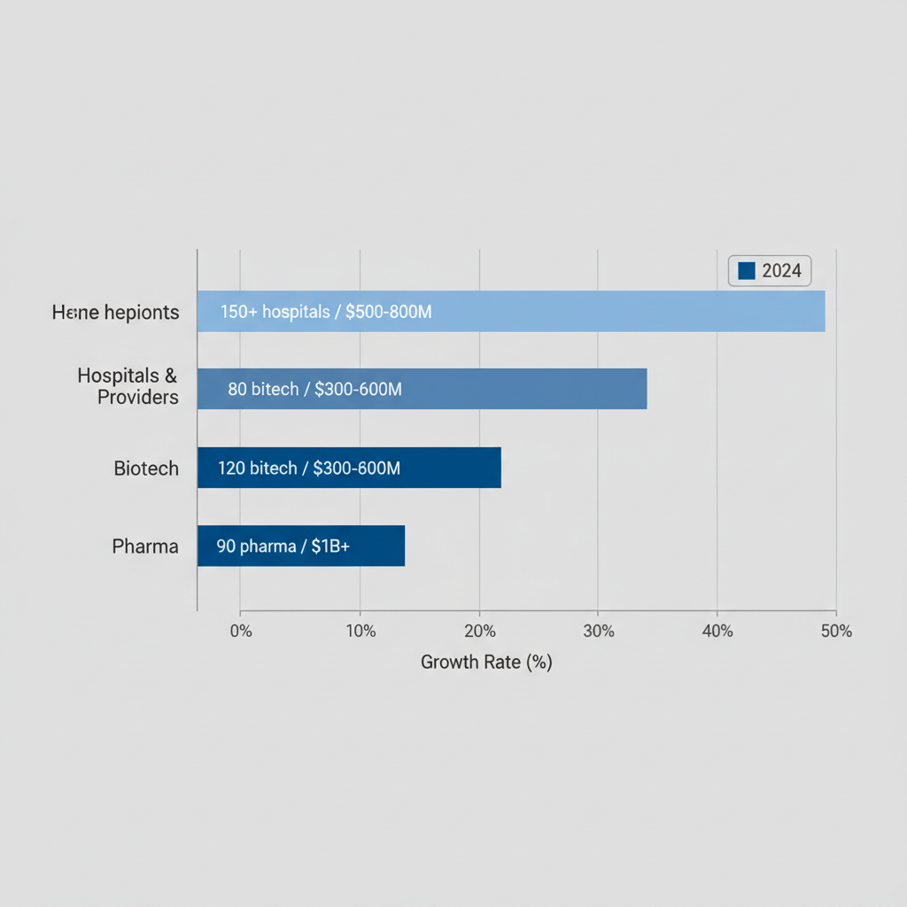 Horizontal bar chart comparing healthcare M&A growth rates, deal volumes, and average values by subsector for 2024-2025.