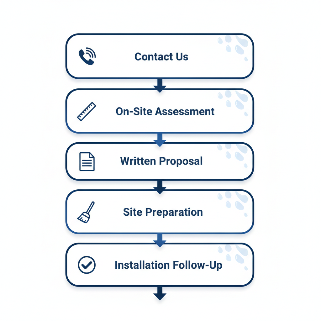 Vertical process flow diagram showing five steps for gutter installation in The Villages with icons and blue design elements