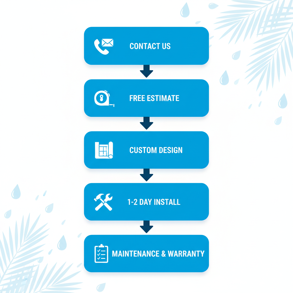 Vertical process flow diagram illustrating the five steps for seamless gutter installation in Mount Dora, Florida, with icons and simple labels