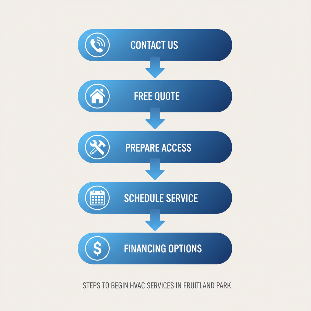 Vertical process flow diagram showing five steps to start HVAC services in Fruitland Park with icons and labels