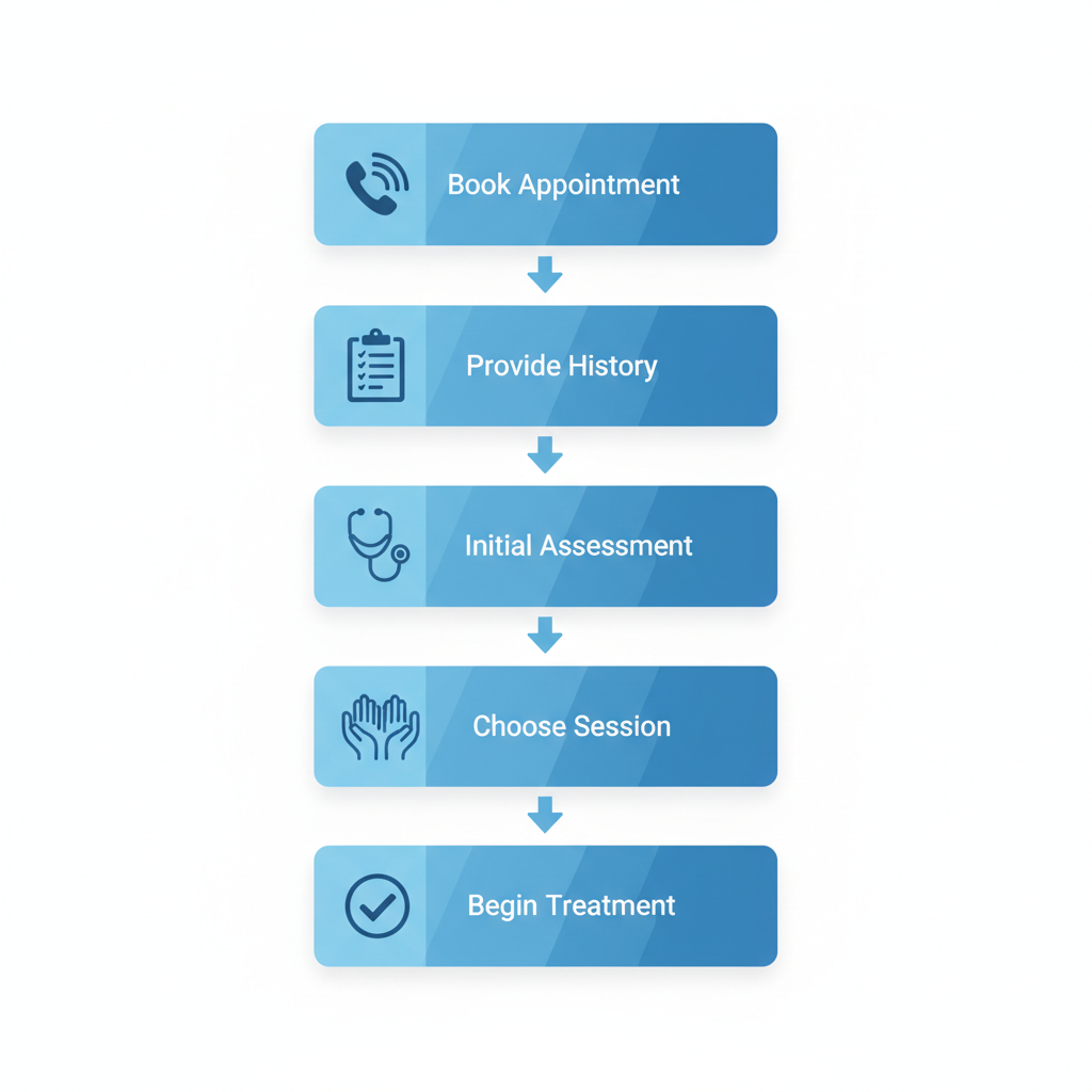 Vertical process flow diagram showing five steps to begin registered massage therapy treatment at Harmony Physiotherapy in Coquitlam, with icons and simple labels.