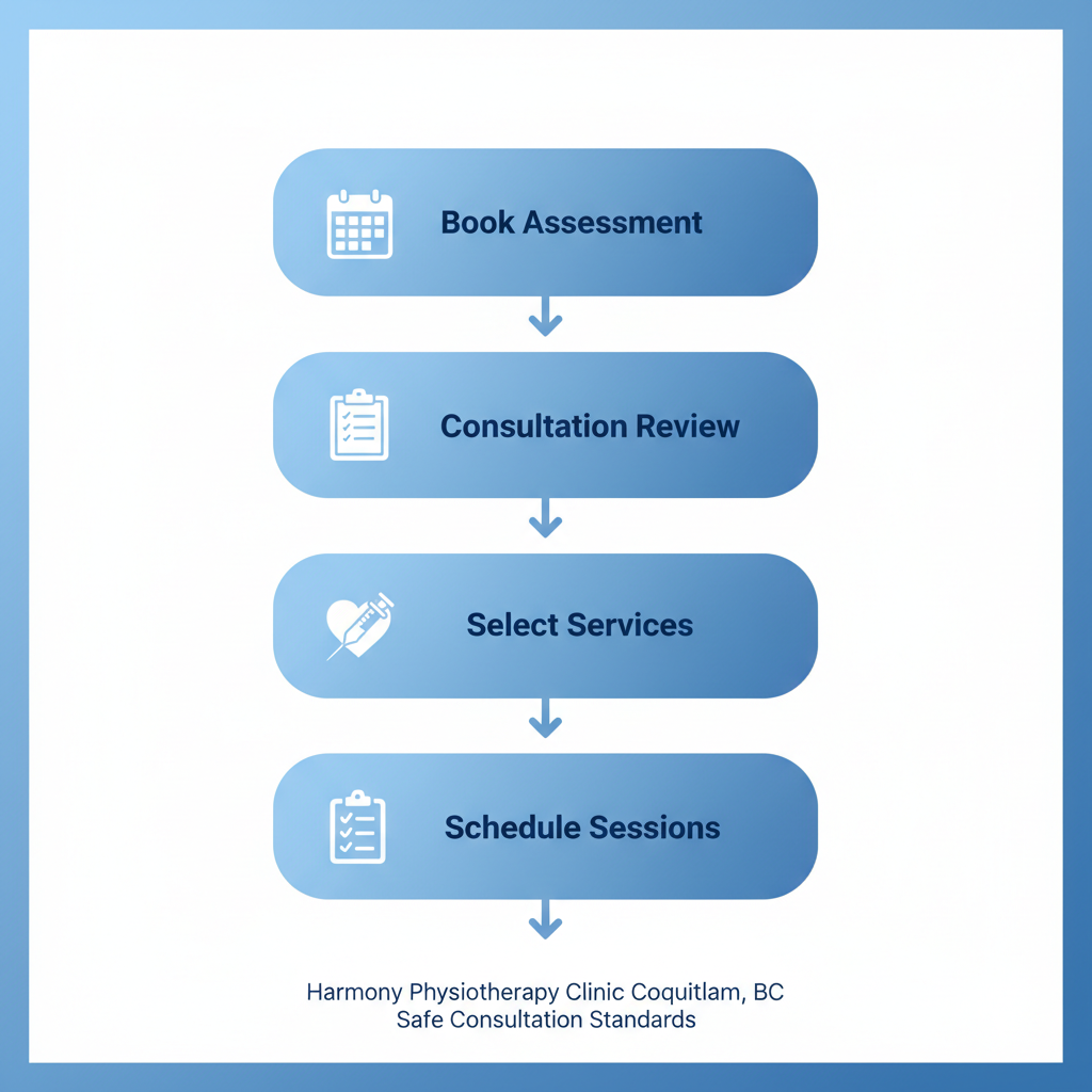 Vertical process flow diagram showing five steps to begin acupuncture treatment with icons and labels.