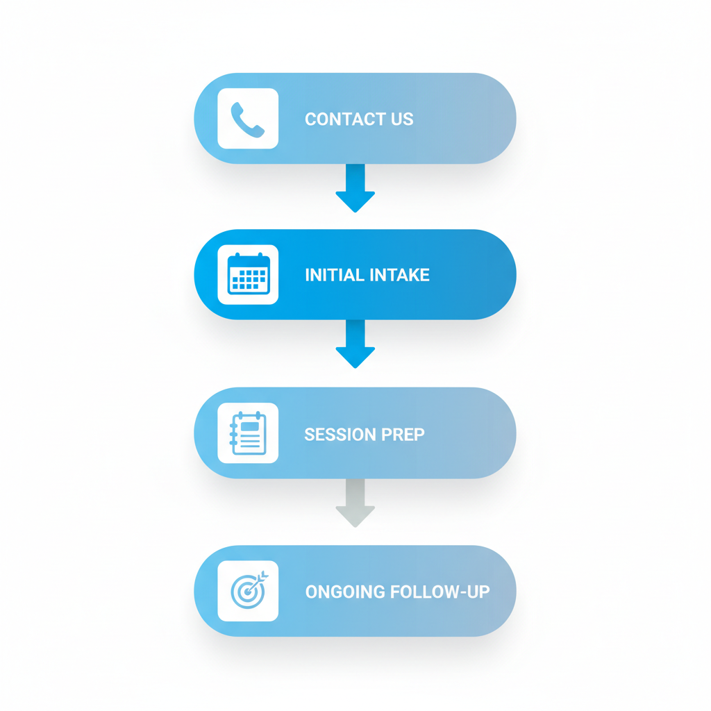 Vertical process flow diagram showing five steps to begin counselling sessions at Harmony Physiotherapy Clinic, with icons for each stage.