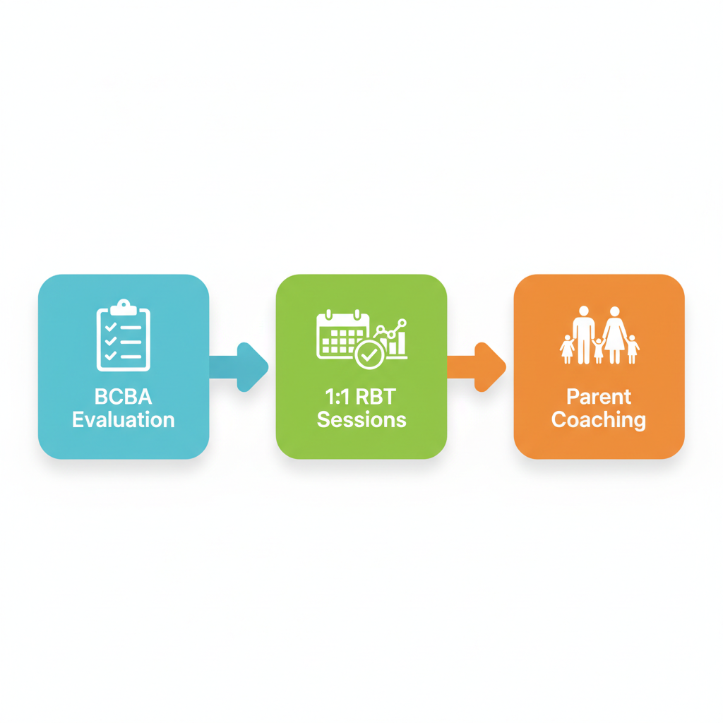 Horizontal process flow diagram illustrating three stages of ABA therapy: assessment, sessions, and family involvement